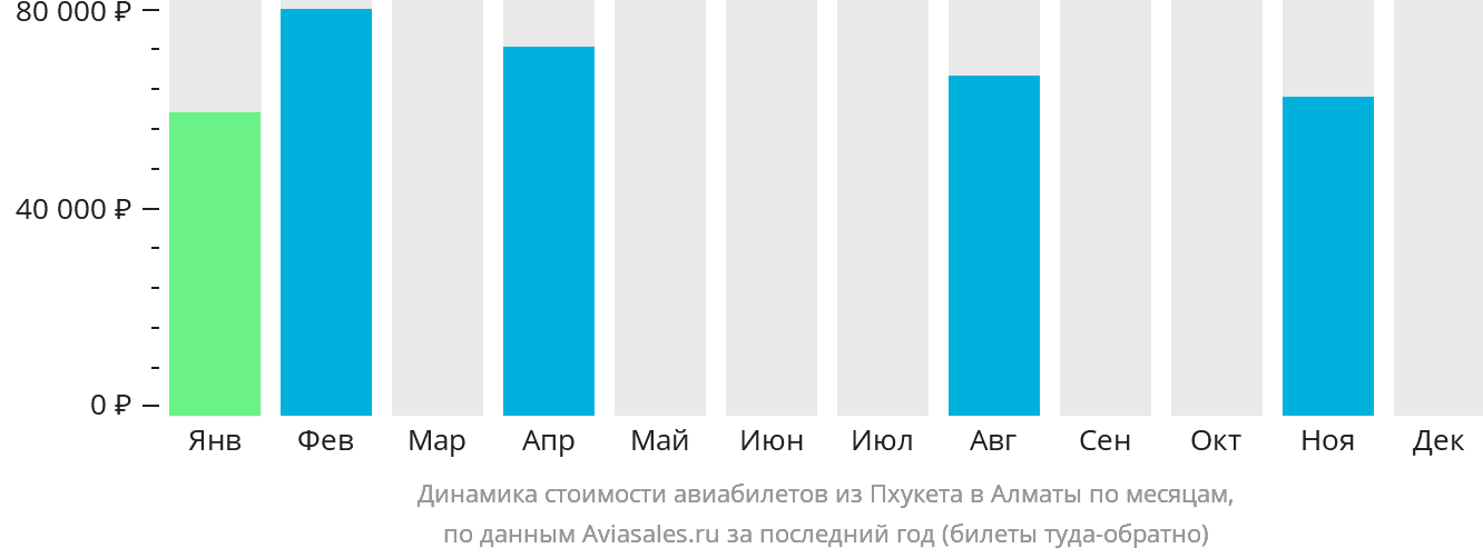 Динамика стоимости авиабилетов из Пхукета в Алматы по месяцам
