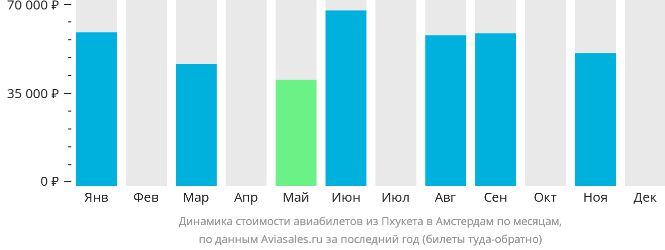 Динамика стоимости авиабилетов из Пхукета в Амстердам по месяцам