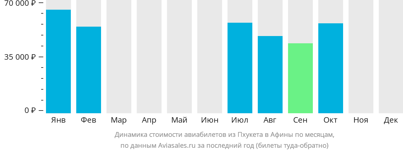 Динамика стоимости авиабилетов из Пхукета в Афины по месяцам