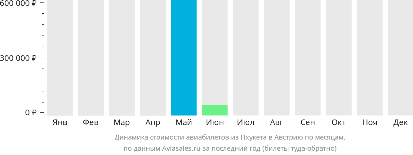 Динамика стоимости авиабилетов из Пхукета в Австрию по месяцам