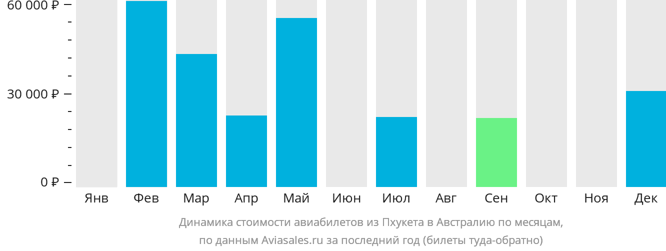 Динамика стоимости авиабилетов из Пхукета в Австралию по месяцам