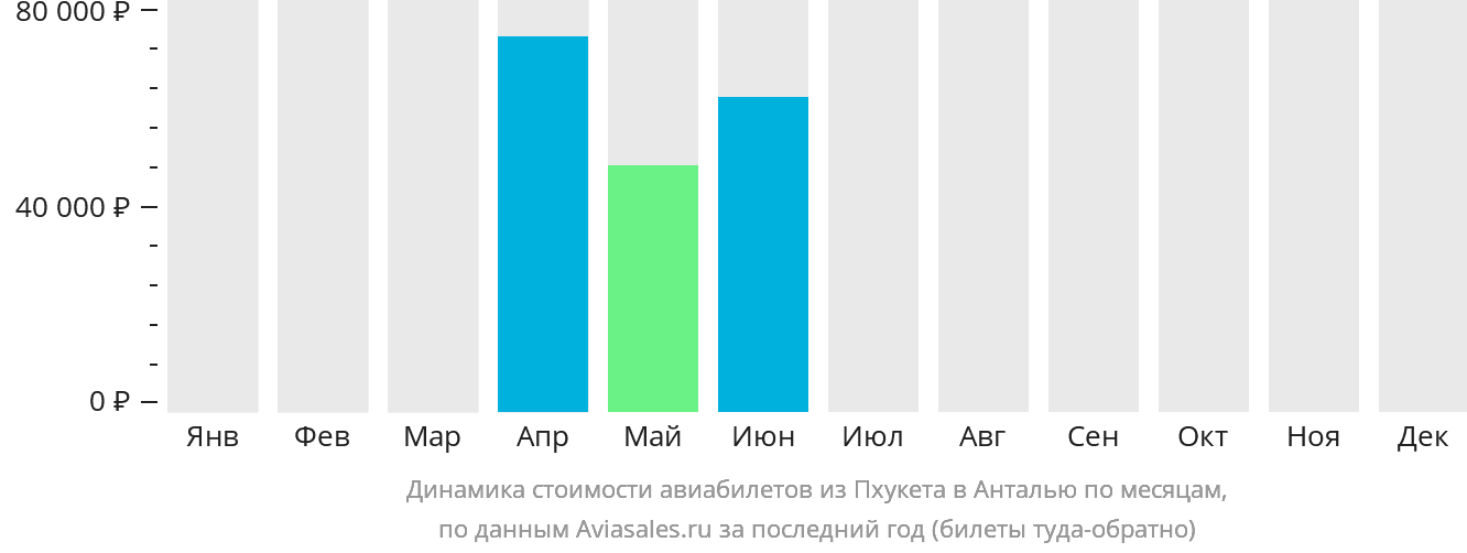 Динамика стоимости авиабилетов из Пхукета в Анталью по месяцам