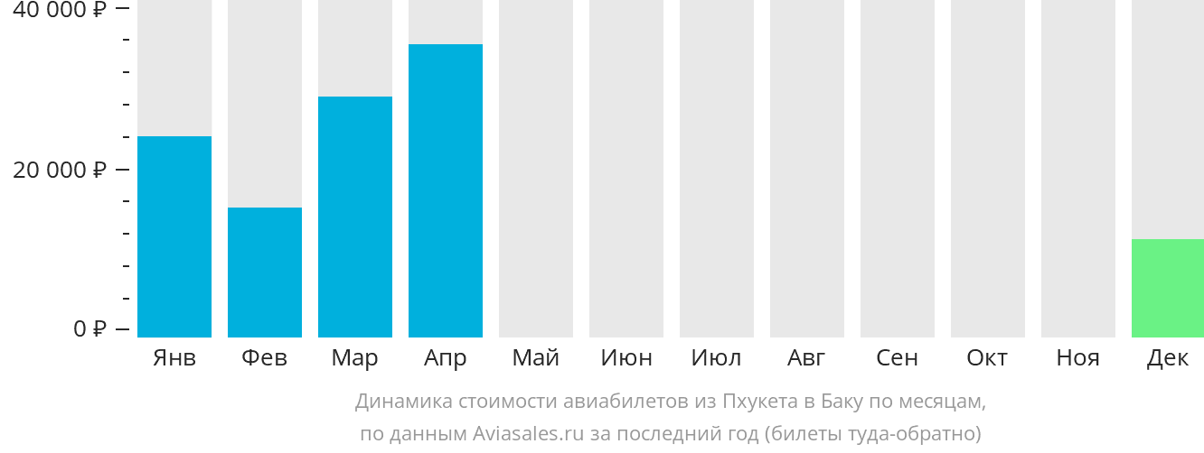 Динамика стоимости авиабилетов из Пхукета в Баку по месяцам