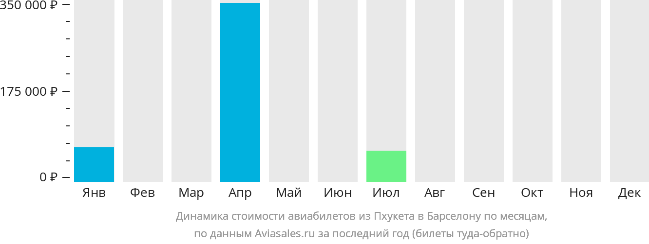 Динамика стоимости авиабилетов из Пхукета в Барселону по месяцам