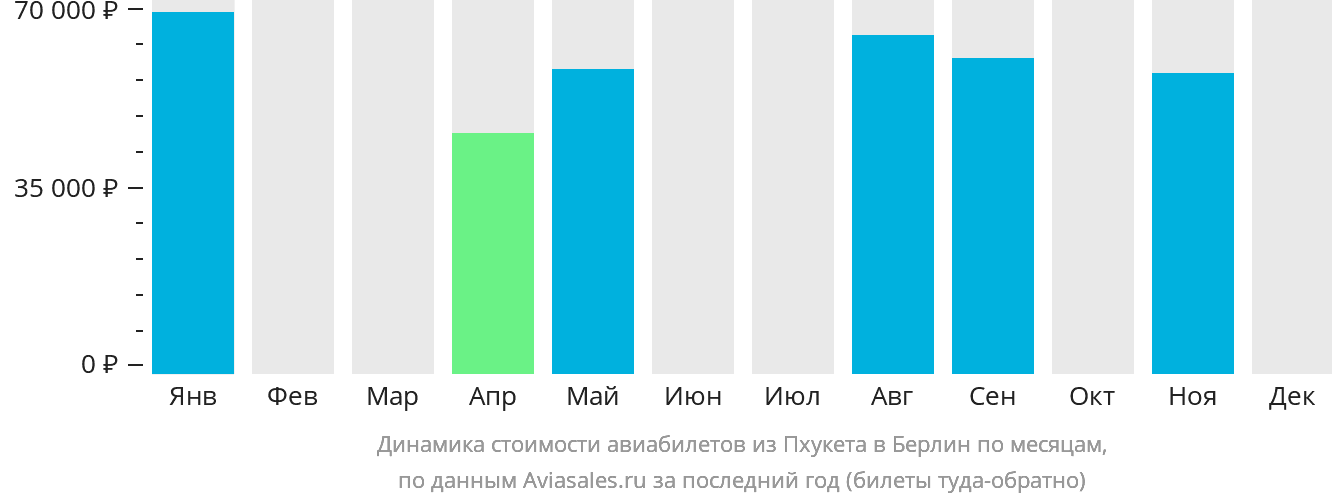 Динамика стоимости авиабилетов из Пхукета в Берлин по месяцам