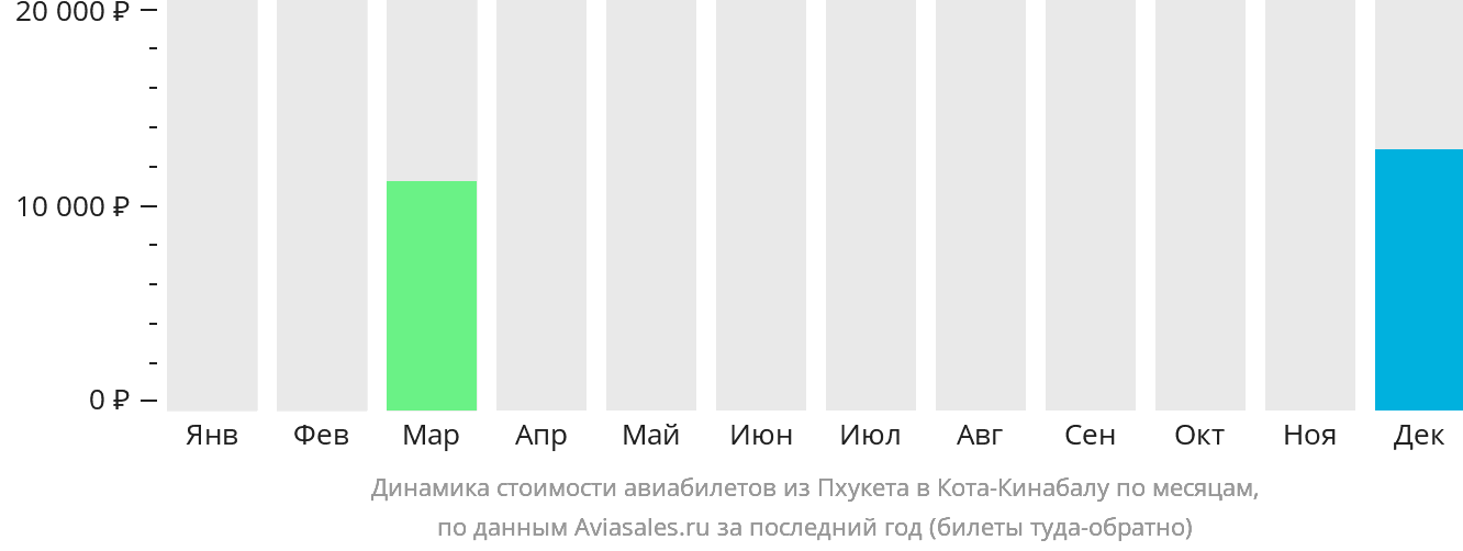 Динамика стоимости авиабилетов из Пхукета в Кота-Кинабалу по месяцам