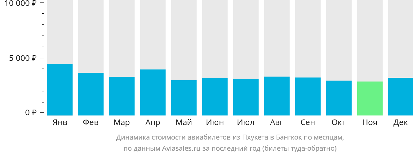 Динамика стоимости авиабилетов из Пхукета в Бангкок по месяцам