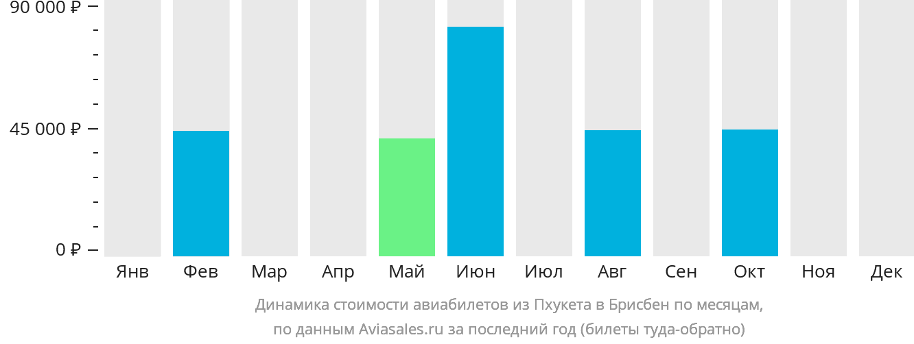 Динамика стоимости авиабилетов из Пхукета в Брисбен по месяцам
