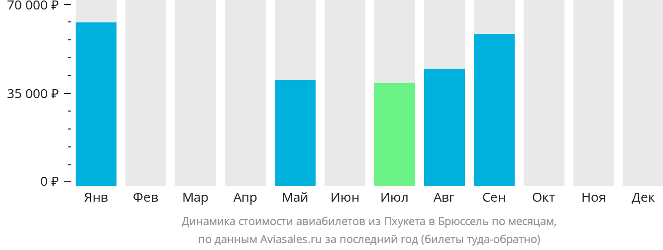 Динамика стоимости авиабилетов из Пхукета в Брюссель по месяцам