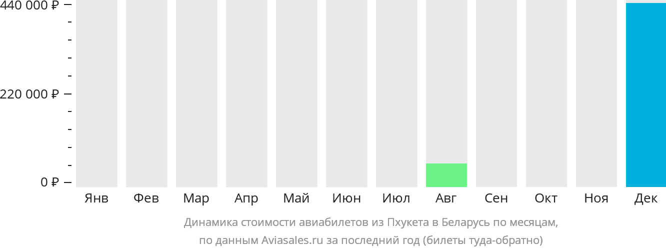 Динамика стоимости авиабилетов из Пхукета в Беларусь по месяцам