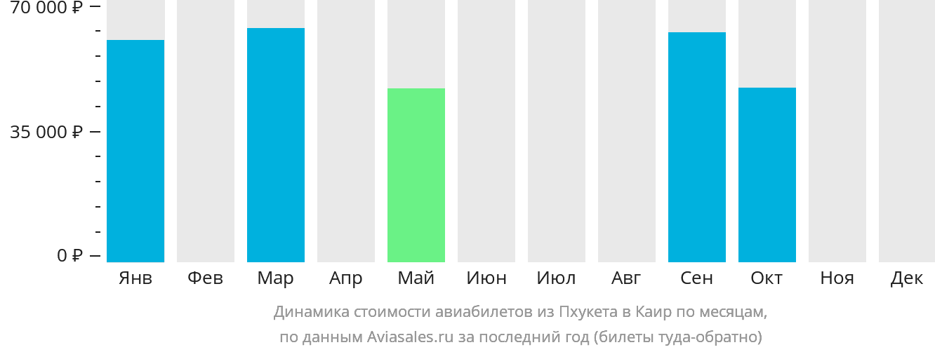 Динамика стоимости авиабилетов из Пхукета в Каир по месяцам