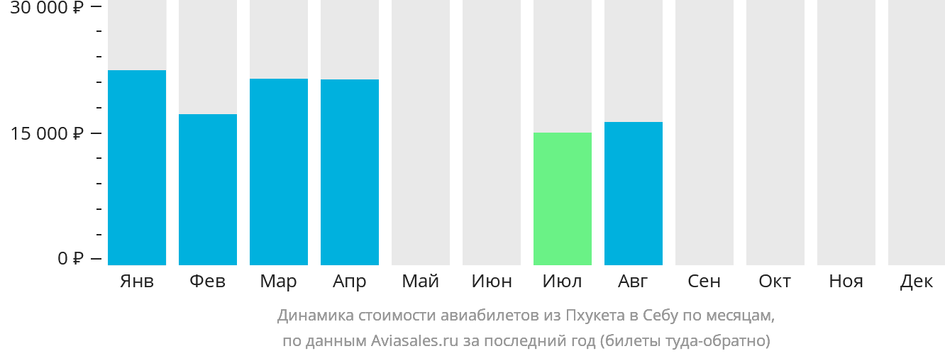 Динамика стоимости авиабилетов из Пхукета в Себу по месяцам