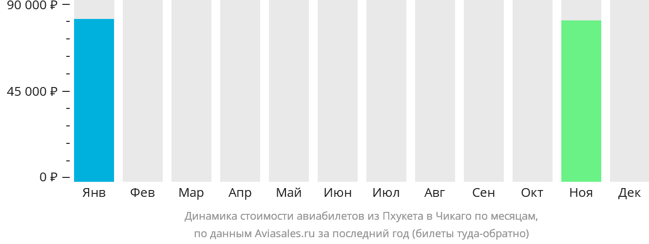 Динамика стоимости авиабилетов из Пхукета в Чикаго по месяцам