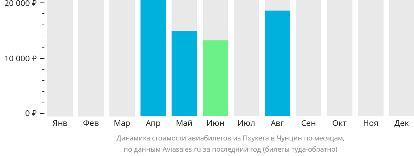 Динамика стоимости авиабилетов из Пхукета в Чунцин по месяцам