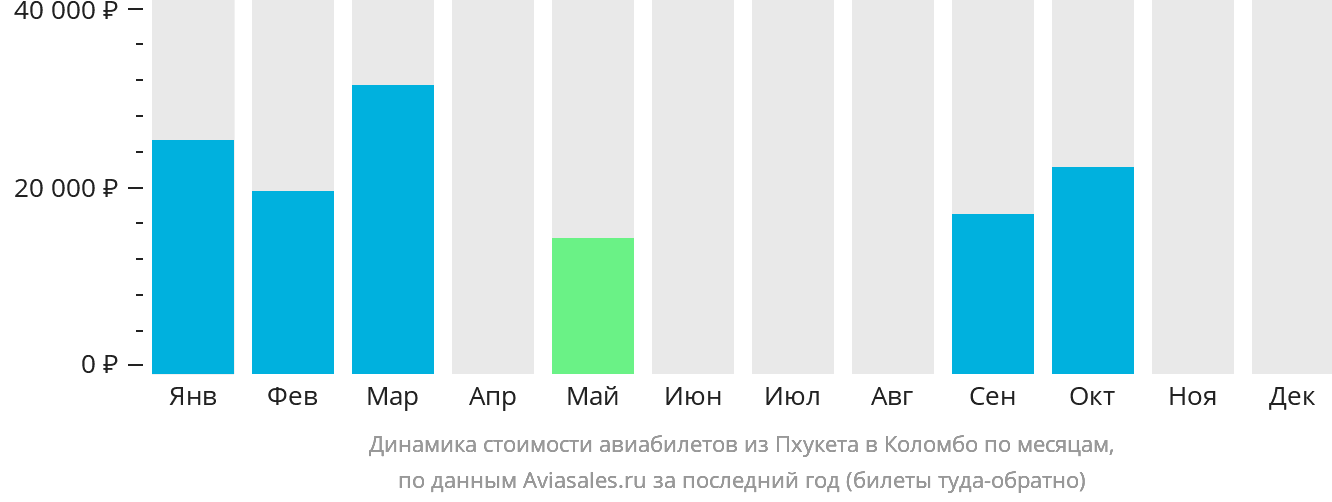 Динамика стоимости авиабилетов из Пхукета в Коломбо по месяцам