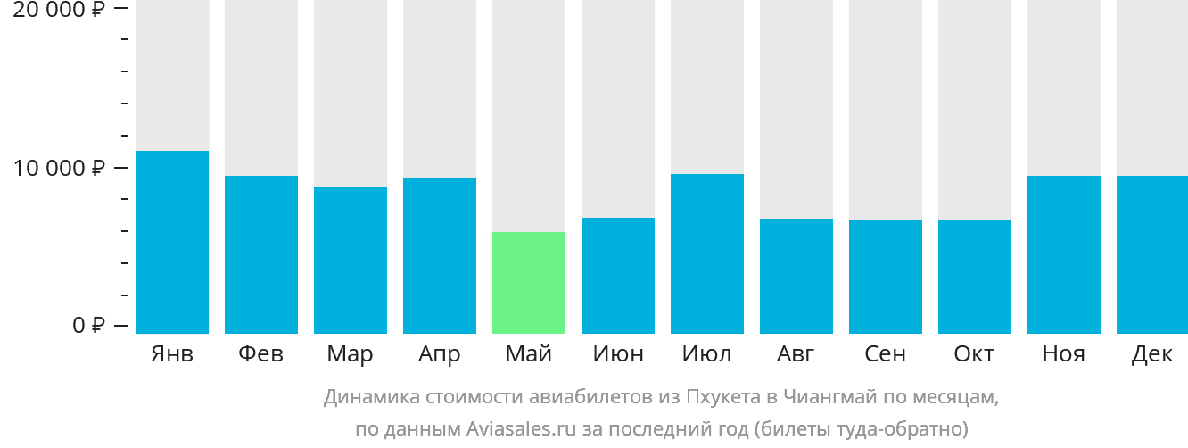 Динамика стоимости авиабилетов из Пхукета в Чиангмай по месяцам