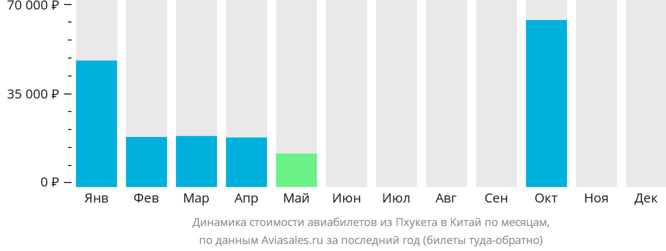 Динамика стоимости авиабилетов из Пхукета в Китай по месяцам
