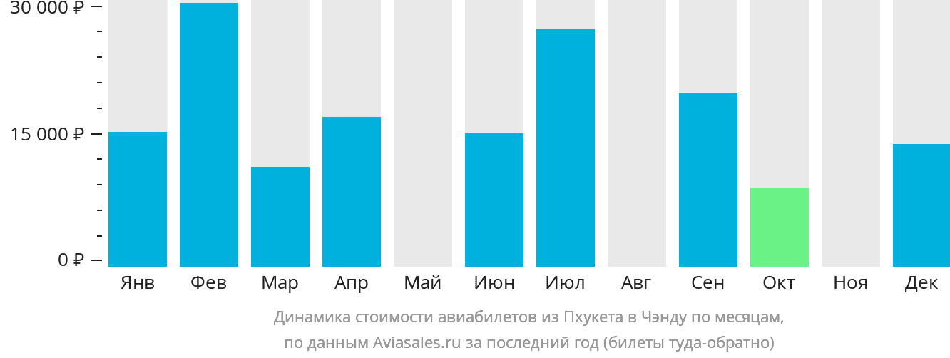 Динамика стоимости авиабилетов из Пхукета в Чэнду по месяцам