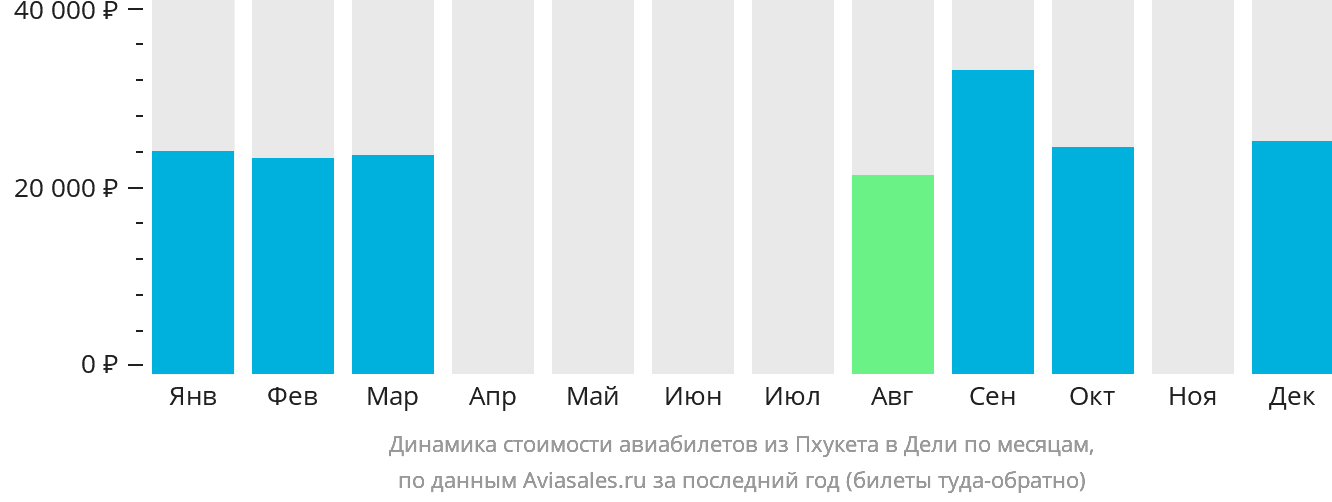 Динамика стоимости авиабилетов из Пхукета в Дели по месяцам
