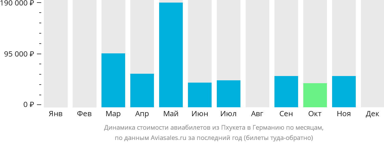 Динамика стоимости авиабилетов из Пхукета в Германию по месяцам
