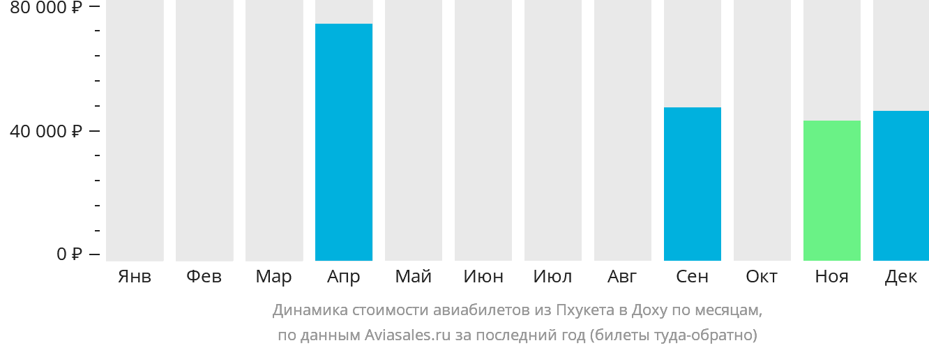Динамика стоимости авиабилетов из Пхукета в Доху по месяцам