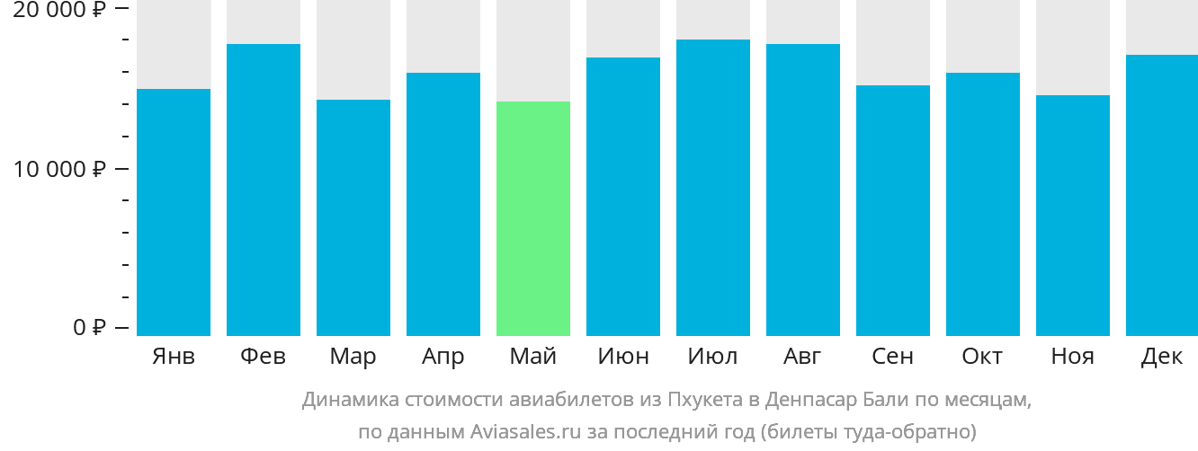 Динамика стоимости авиабилетов из Пхукета в Денпасар (Бали) по месяцам