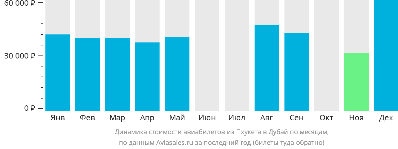 Динамика стоимости авиабилетов из Пхукета в Дубай по месяцам