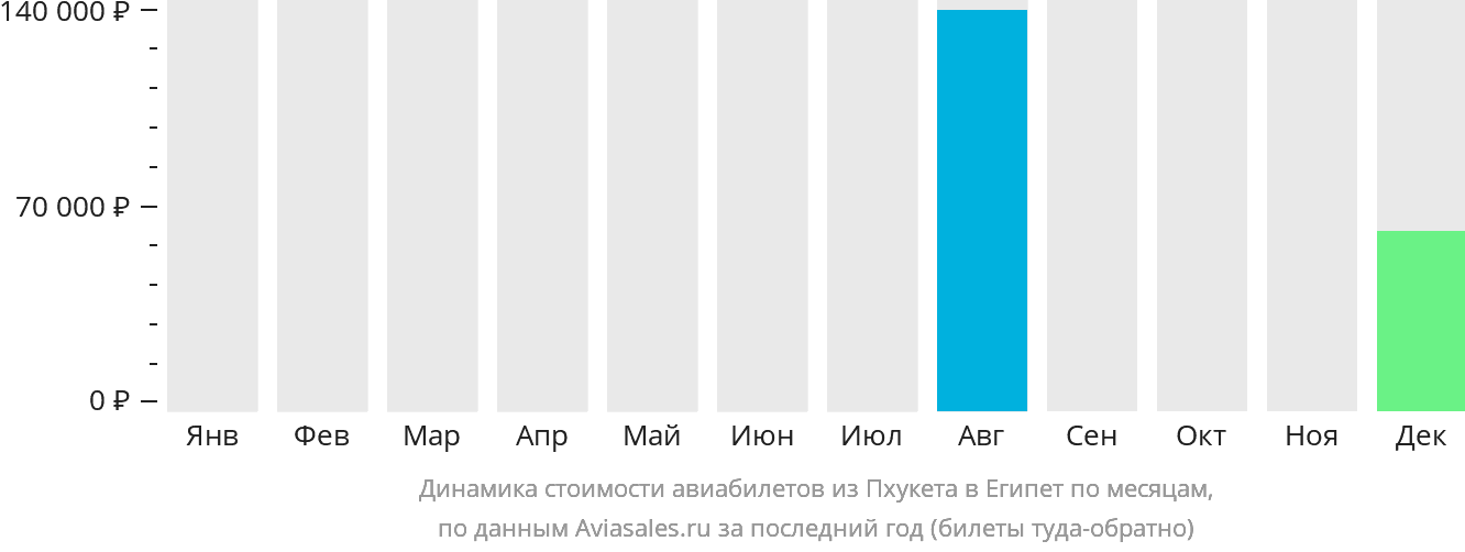 Динамика стоимости авиабилетов из Пхукета в Египет по месяцам
