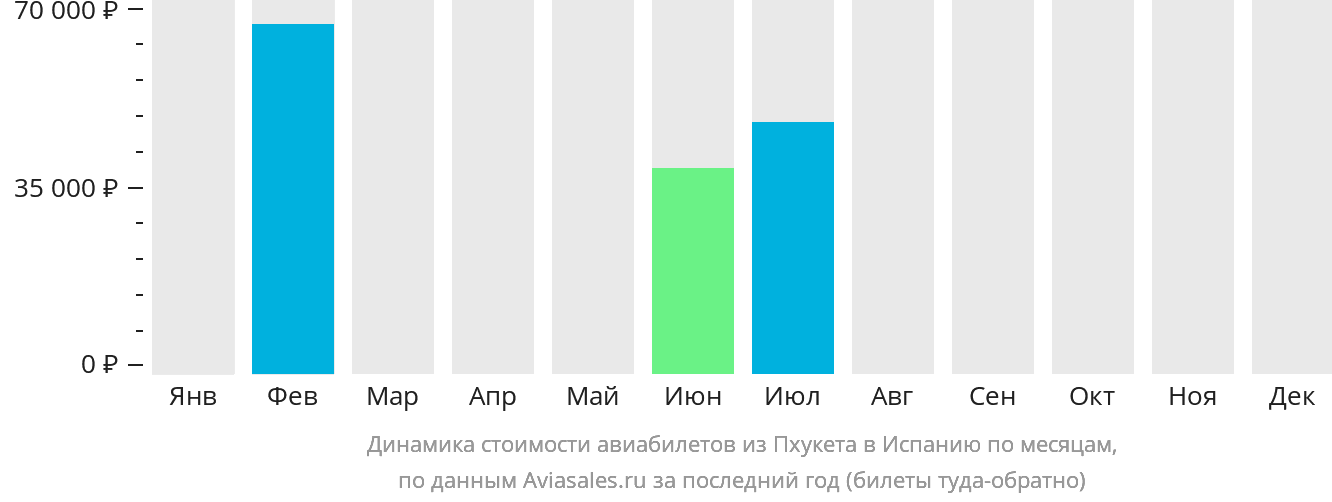 Динамика стоимости авиабилетов из Пхукета в Испанию по месяцам