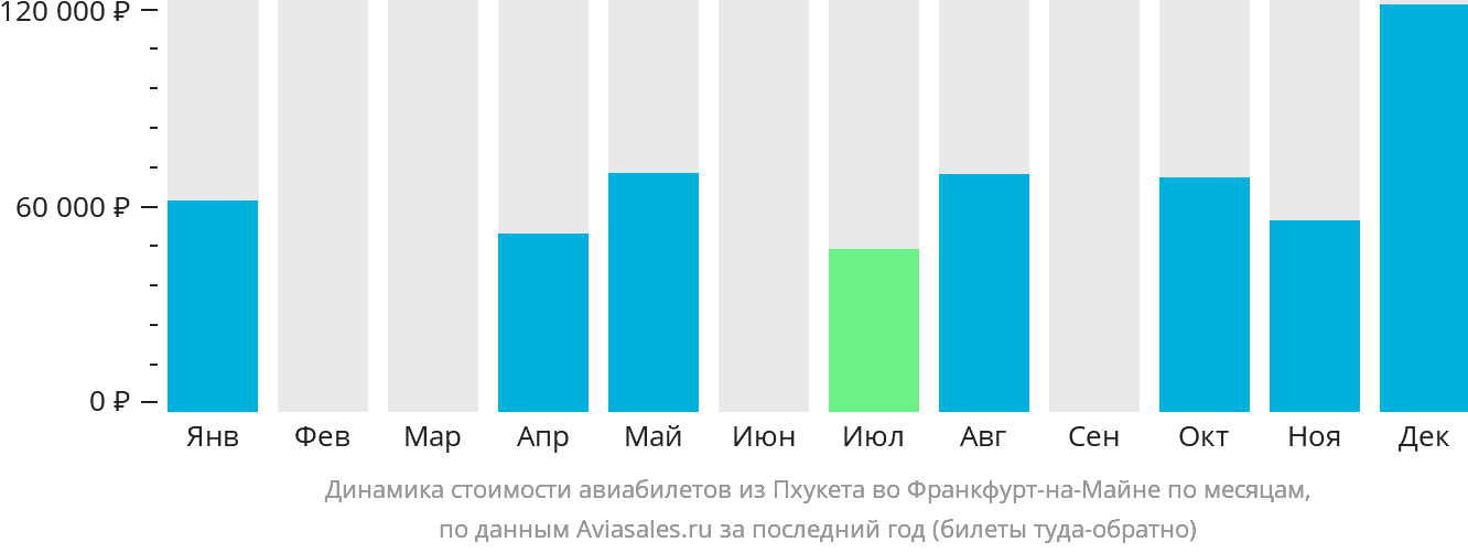 Динамика стоимости авиабилетов из Пхукета во Франкфурт-на-Майне по месяцам
