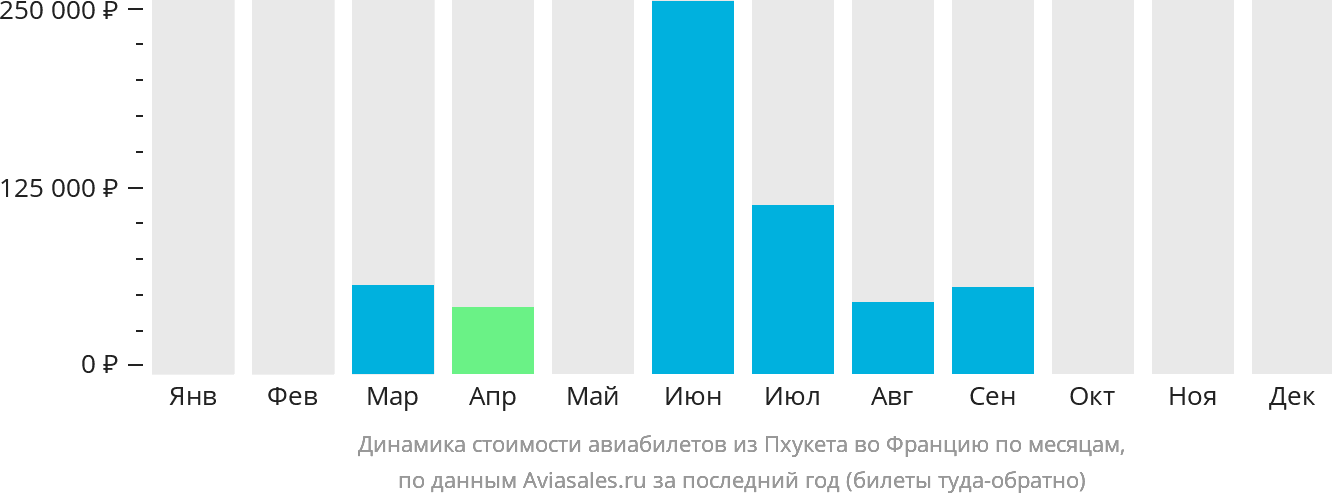 Динамика стоимости авиабилетов из Пхукета во Францию по месяцам