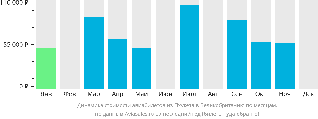 Динамика стоимости авиабилетов из Пхукета в Великобританию по месяцам
