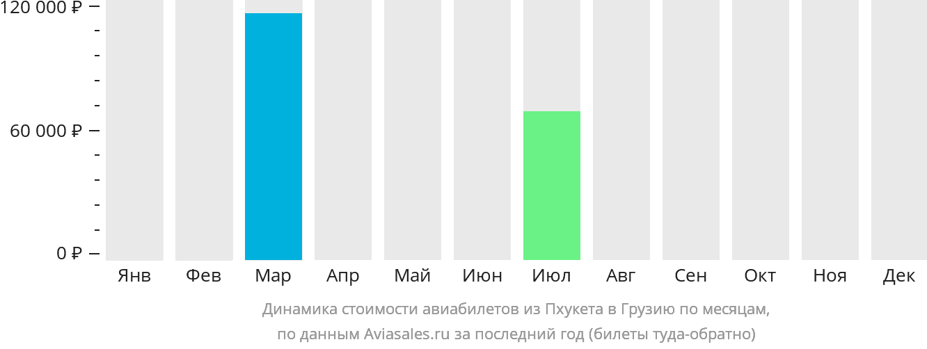 Динамика стоимости авиабилетов из Пхукета в Грузию по месяцам