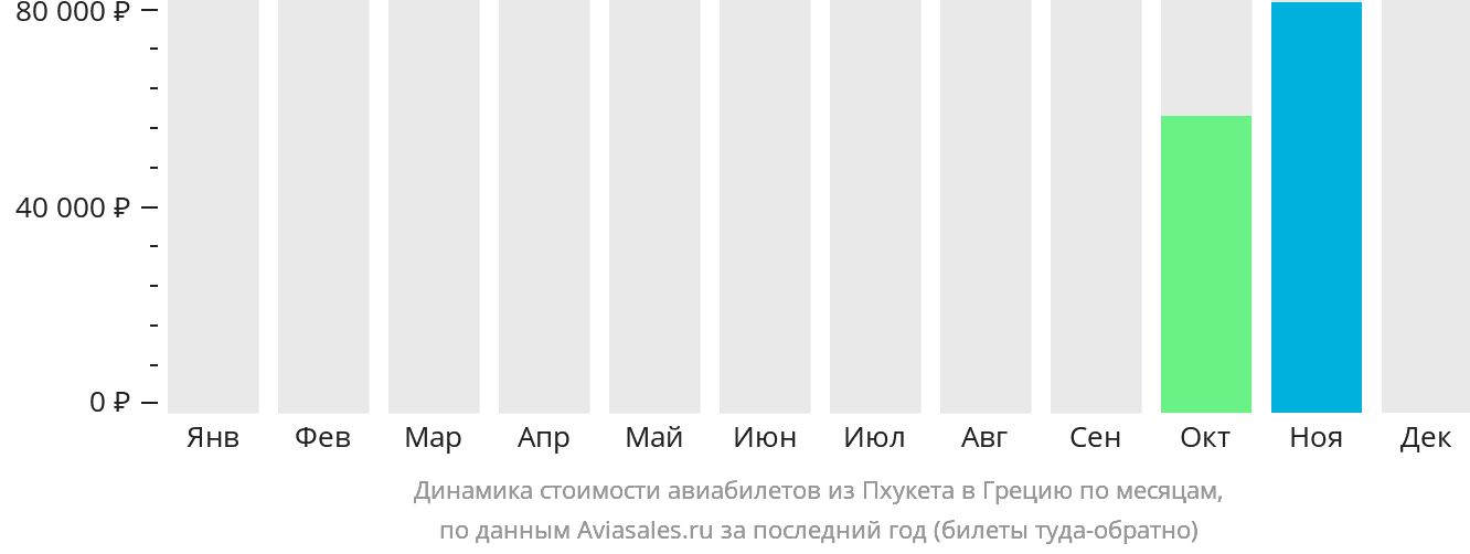Динамика стоимости авиабилетов из Пхукета в Грецию по месяцам