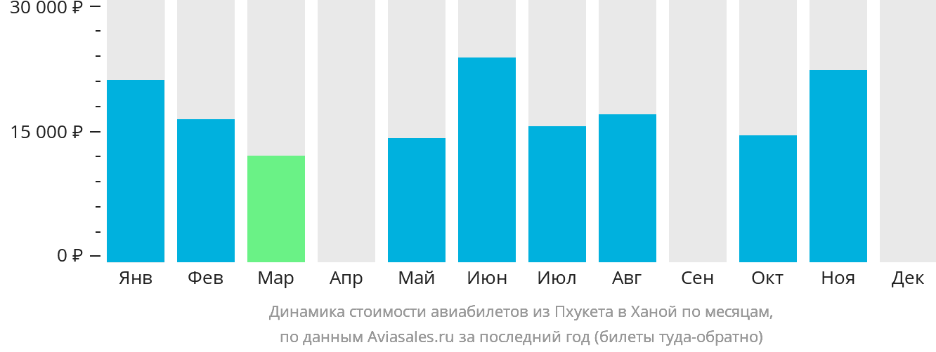 Динамика стоимости авиабилетов из Пхукета в Ханой по месяцам