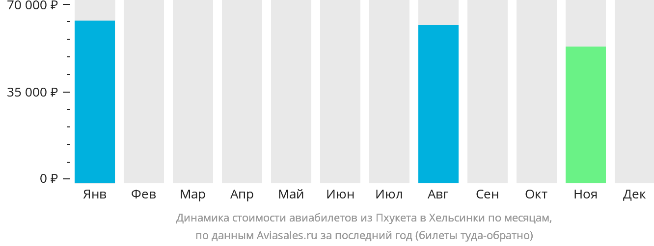 Динамика стоимости авиабилетов из Пхукета в Хельсинки по месяцам