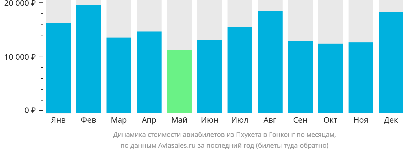 Динамика стоимости авиабилетов из Пхукета в Гонконг по месяцам