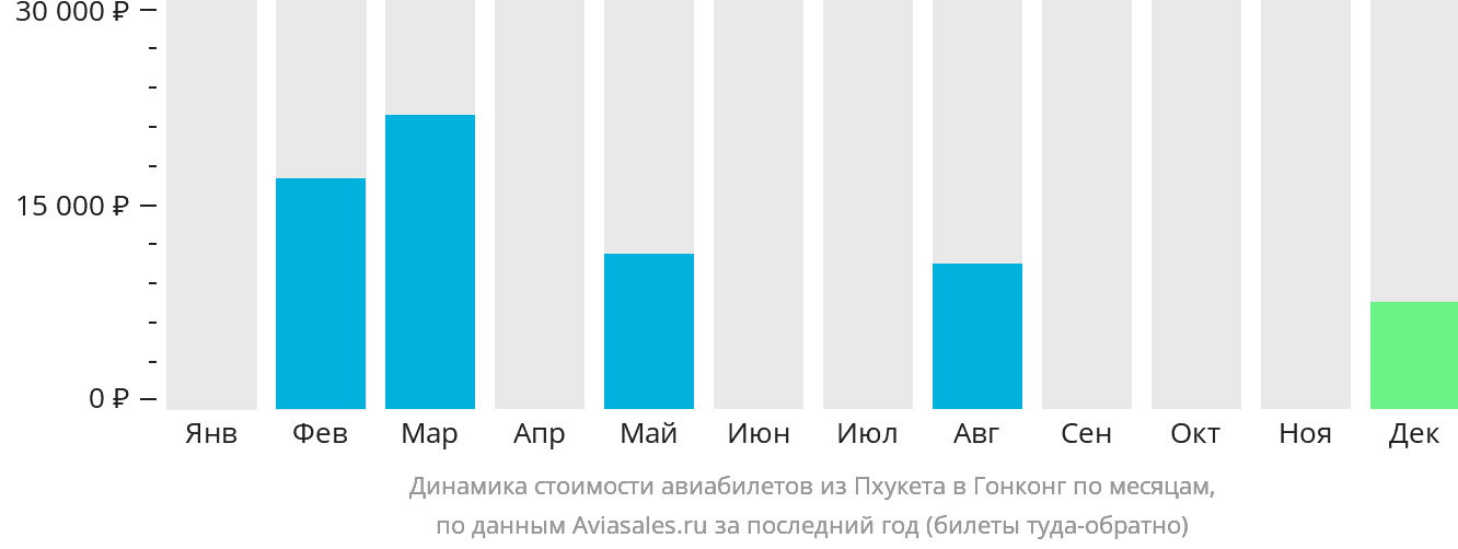 Динамика стоимости авиабилетов из Пхукета в Гонконг по месяцам