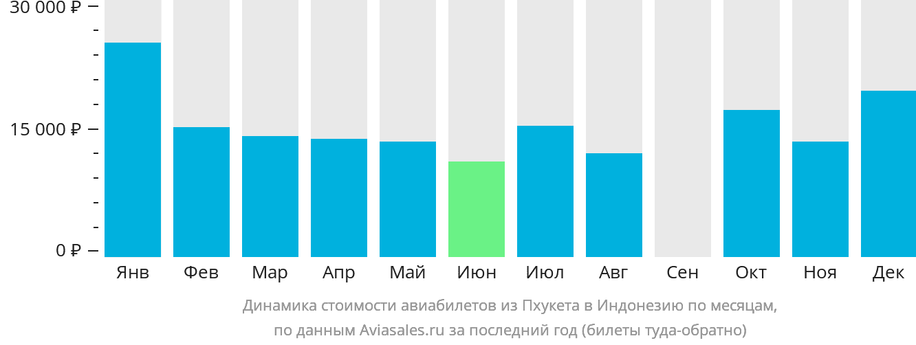 Динамика стоимости авиабилетов из Пхукета в Индонезию по месяцам