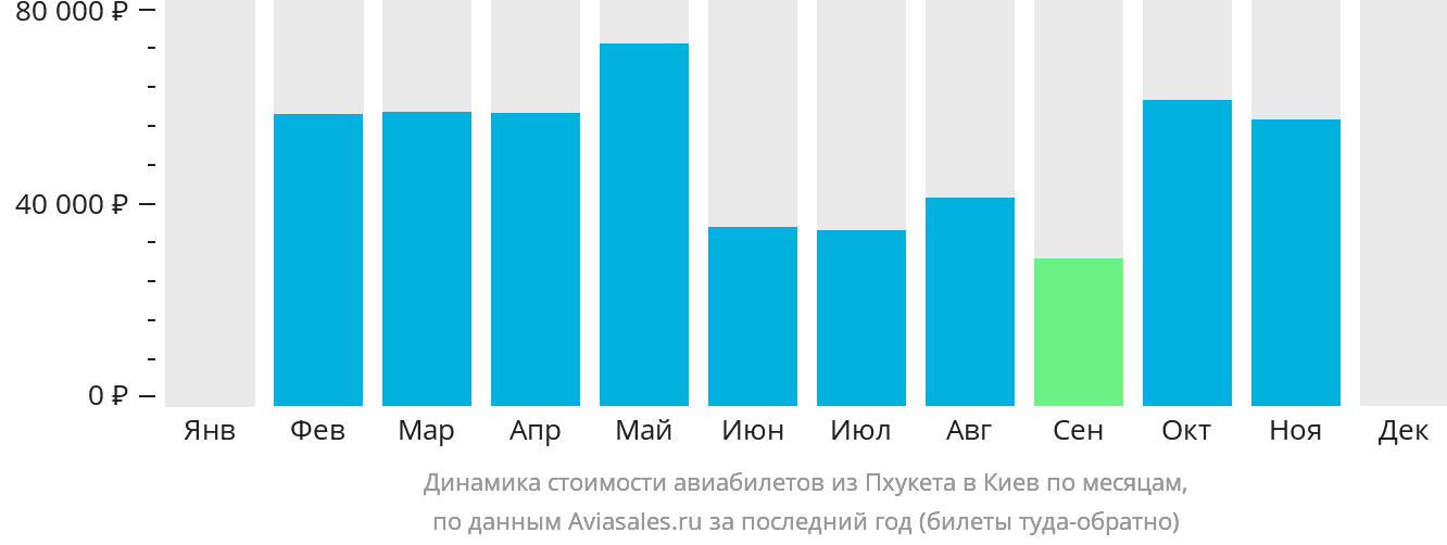 Динамика стоимости авиабилетов из Пхукета в Киев по месяцам