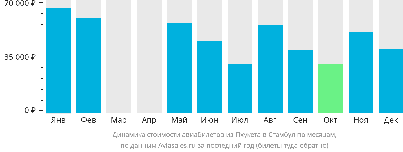 Динамика стоимости авиабилетов из Пхукета в Стамбул по месяцам
