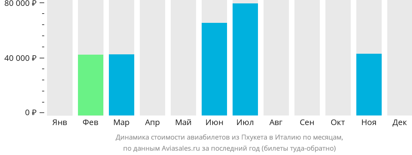 Динамика стоимости авиабилетов из Пхукета в Италию по месяцам