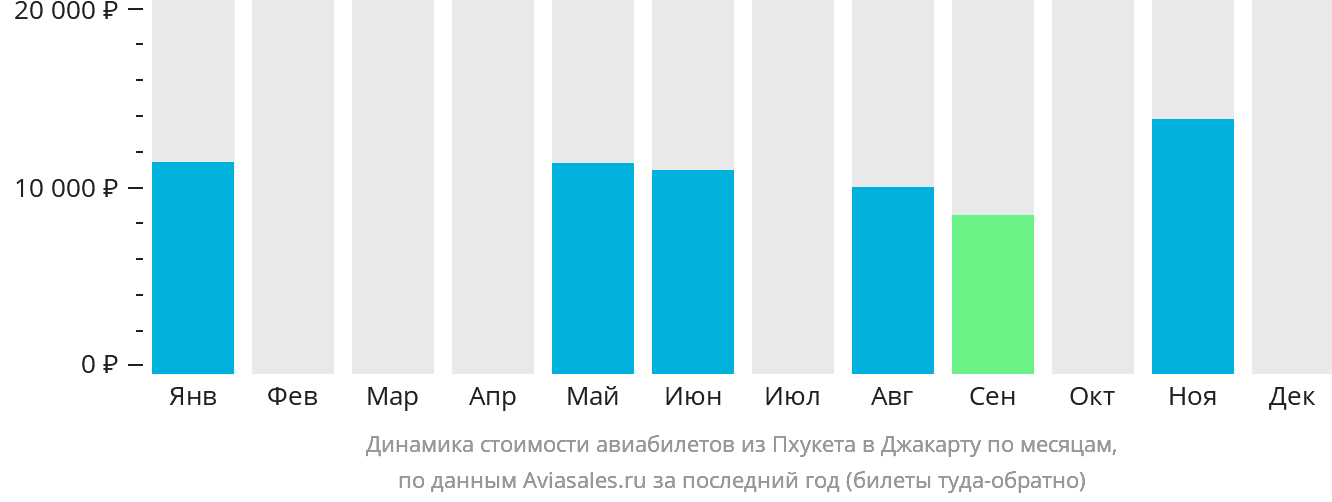 Динамика стоимости авиабилетов из Пхукета в Джакарту по месяцам