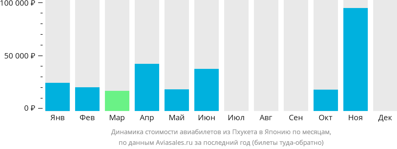 Динамика стоимости авиабилетов из Пхукета в Японию по месяцам