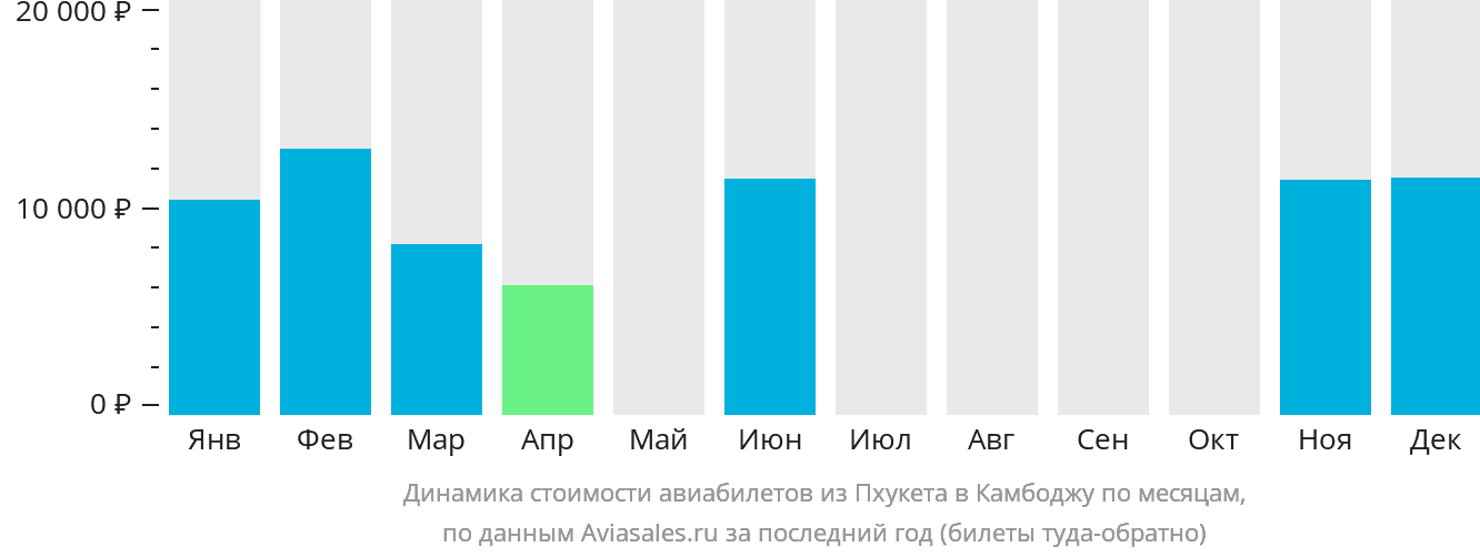 Динамика стоимости авиабилетов из Пхукета в Камбоджу по месяцам