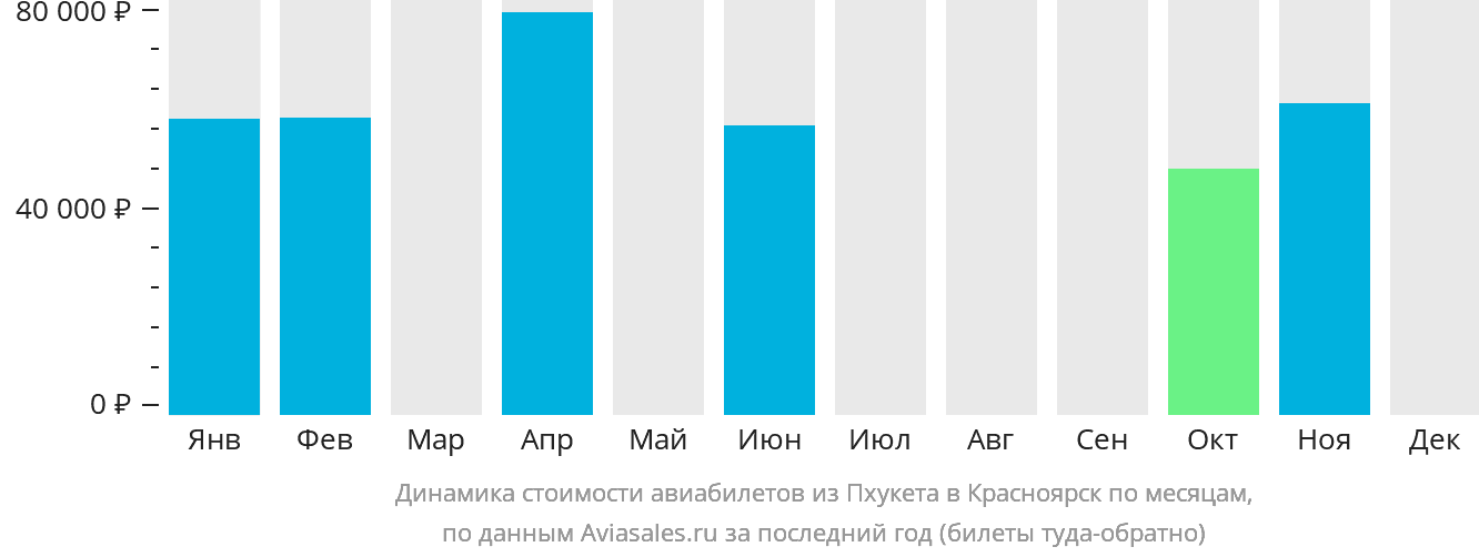 Динамика стоимости авиабилетов из Пхукета в Красноярск по месяцам