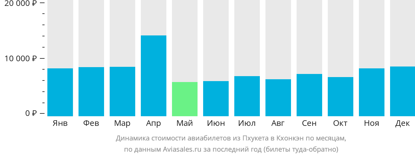 Динамика стоимости авиабилетов из Пхукета в Кхонкэн по месяцам