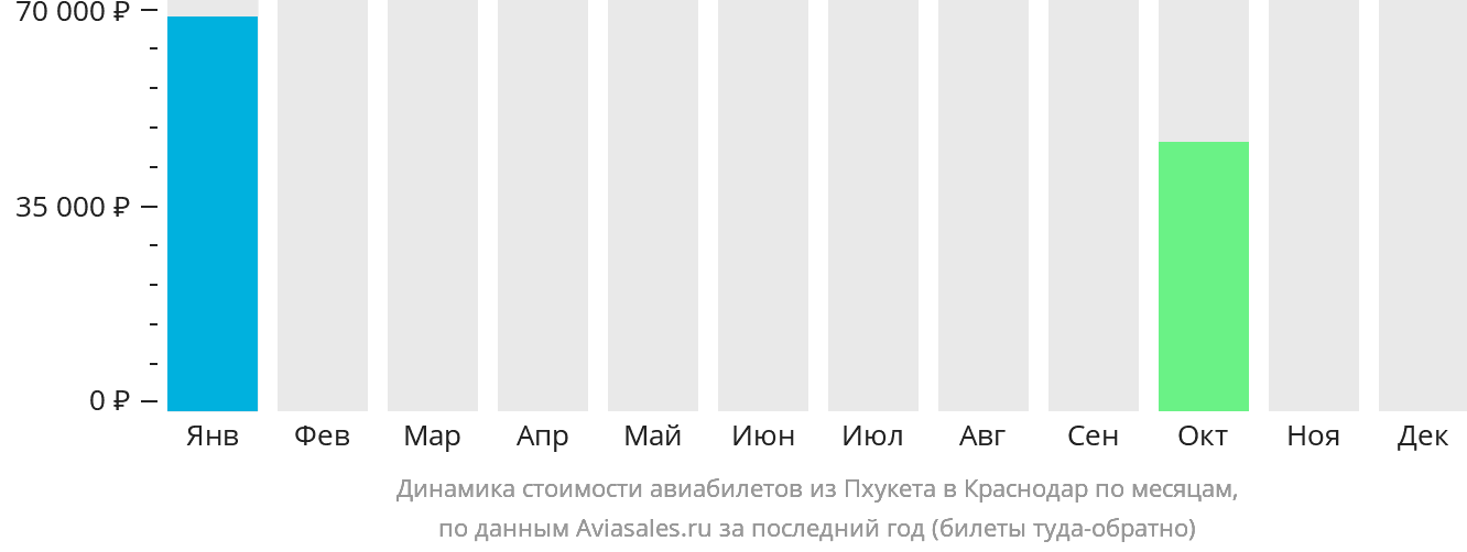Динамика стоимости авиабилетов из Пхукета в Краснодар по месяцам
