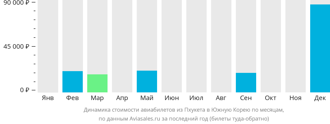 Динамика стоимости авиабилетов из Пхукета в Южную Корею по месяцам