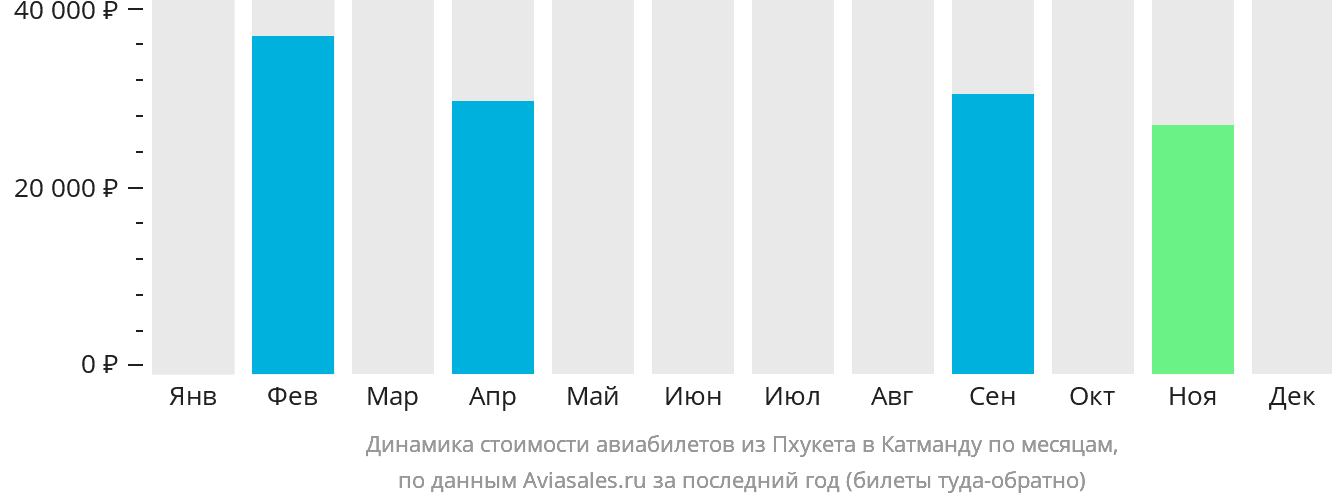 Динамика стоимости авиабилетов из Пхукета в Катманду по месяцам